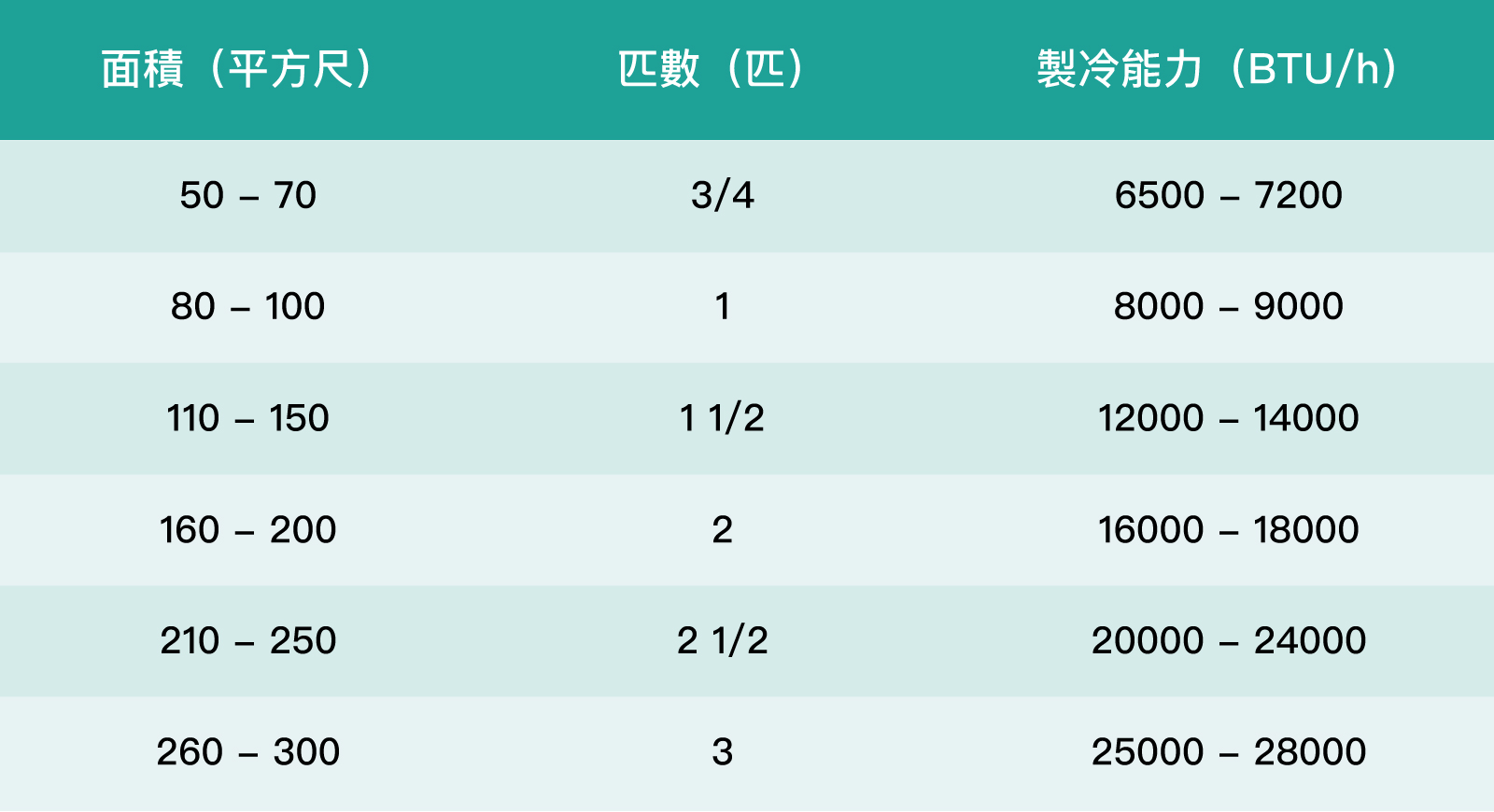 消委會評測｜買咩冷氣好？冷氣大比拼，教你選心水冷氣｜Call 師傅